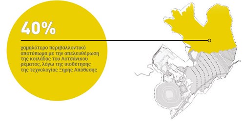 Μικρότερος απαιτούμενος χώρος απόθεσης